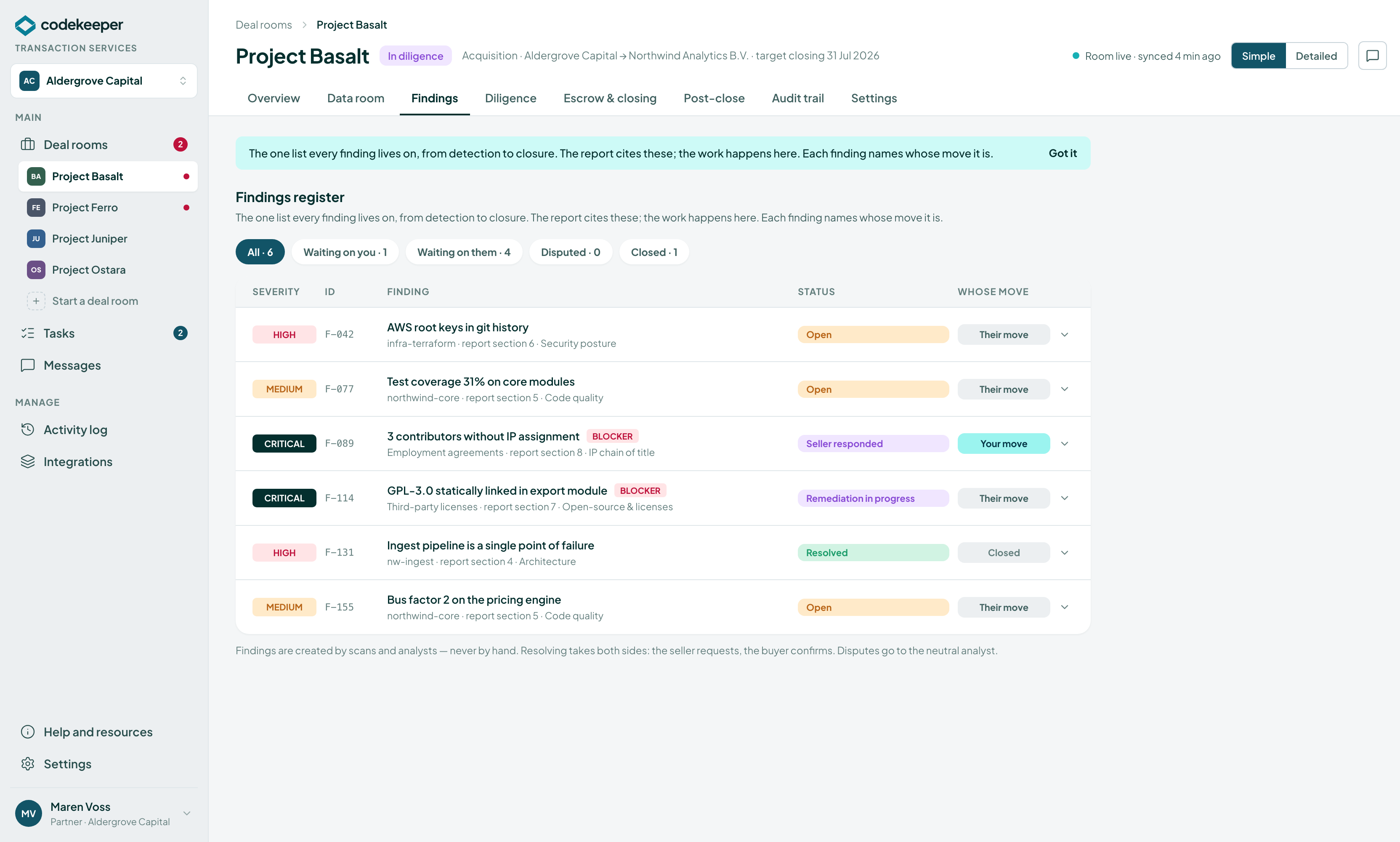 Findings register — every finding with severity, status, and whose move it is